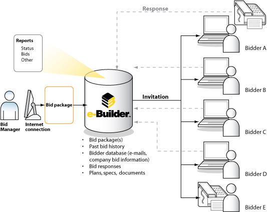 bidding-process