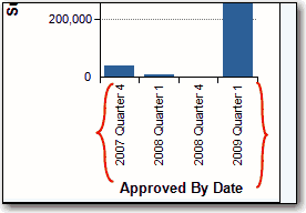 Resulting chart with labels