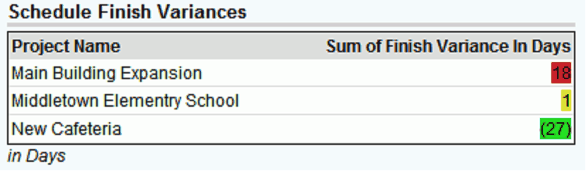 Table Dashboard item example