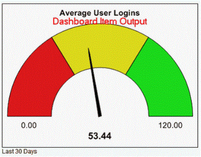 Gauge Dashboard Item Output