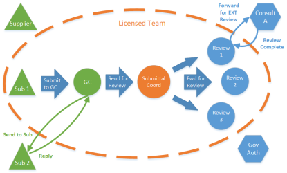 Submittals forward flow