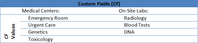 CF and Values Table