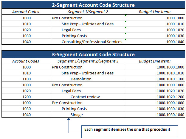 Example of Account Codes and Budget Line Items with Callout